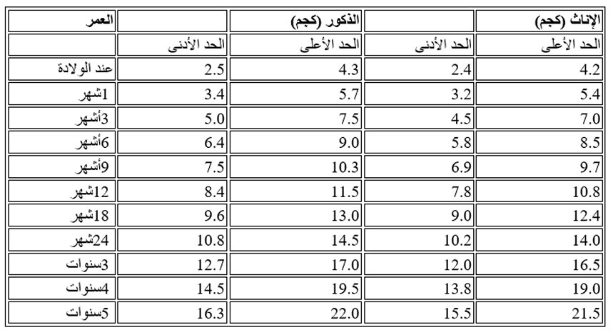 جدول وزن الطفل الطبيعي للذكور والإناث حسب العمر من الولادة إلى الخامسة من العمر: